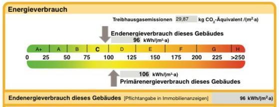 Energieverbrauch